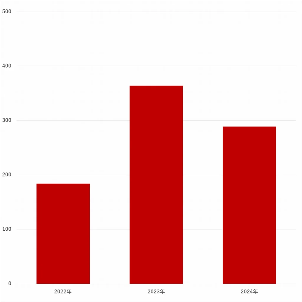 2022年から2024年におけるアルファードの盗難被害台数の推移を示した棒グラフ。高止まりするリスクを警告するデータ。