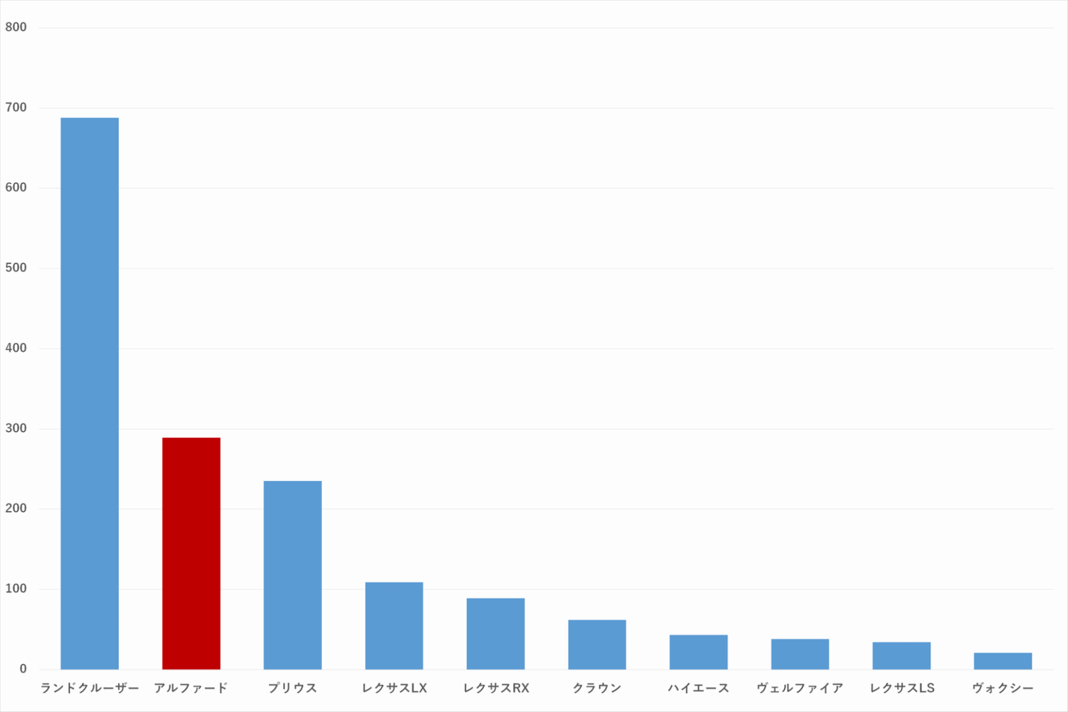 2024年の自動車盗難被害台数ワースト10を示す棒グラフ。アルファードが他の車種と比較しても非常に狙われやすい状況。