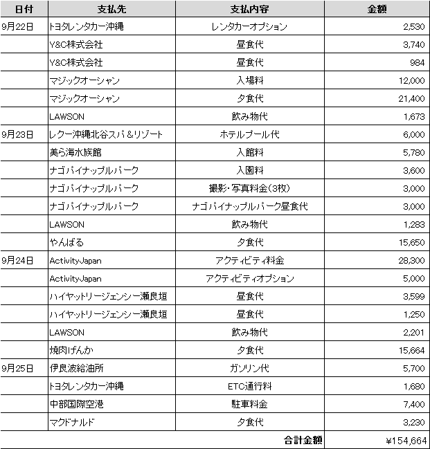 沖縄旅行の現地での費用明細(観光・食事・お土産など)