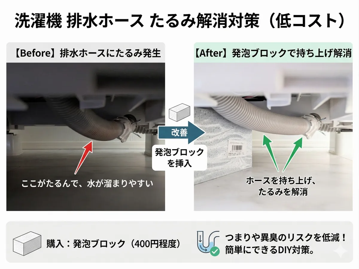 ドラム式洗濯機の排水ホースのたるみを発泡ブロックで持ち上げて解消した、DIY対策前後の比較図解