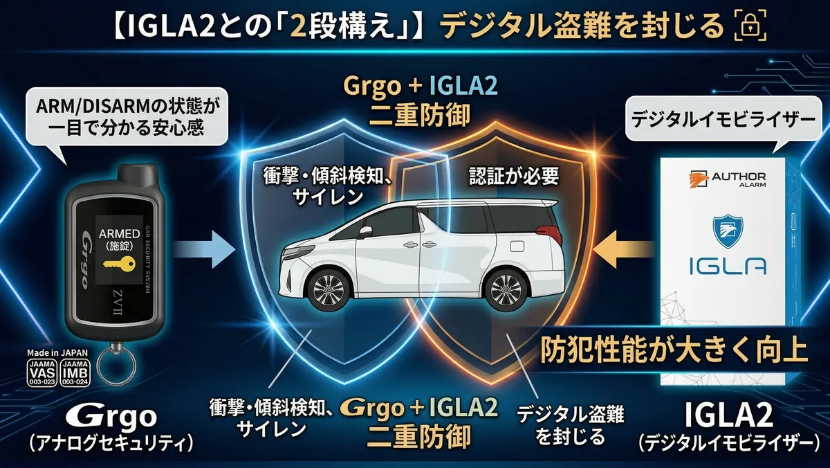 Grgo ZVT II（アナログセキュリティ）とIGLA2（デジタルイモビライザー）の組み合わせによる、40系アルファードの二重防御システムを解説したプレミアムなインフォグラフィック。左側にGrgoの2WAY液晶リモコン（ARMED/施錠表示）と外側のシールド（衝撃・傾斜検知、サイレン）、右側にIGLA2のパッケージと内側のシールド（認証が必要、デジタル盗難を封じる）を配置。中央にアルファードのイラストがあり、2つのシールドが重なるエリアを「二重防御」として強調。
