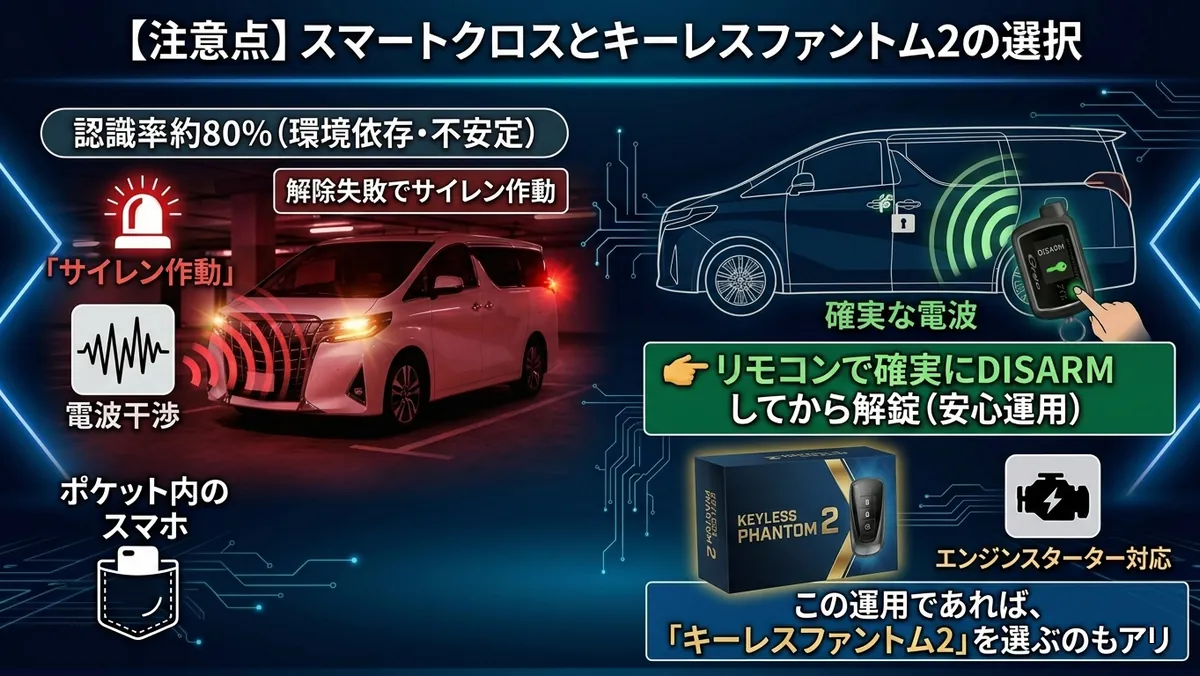 Grgoカーセキュリティの「スマートクロス（自動認証解除）」機能と、確実なリモコン運用、エンジンスターター対応の「キーレスファントム2」の選択肢を比較した、プレミアムな日本語インフォグラフィック。左側にスマートクロスの不安定さ（認識失敗、電波干渉、ポケット内スマホ、サイレン作動）を赤い光と混乱した電波で表現。右側にGrgoリモコンによる確実なDISARMと解錠の緑色のフローと安心感、その下にキーレスファントム2の特徴（エンジンスターター対応）と選択の提案を青色で配置。複雑な矢印を減らし、直感的な情緒的対比を採用。40系アルファードへの装着を想定。