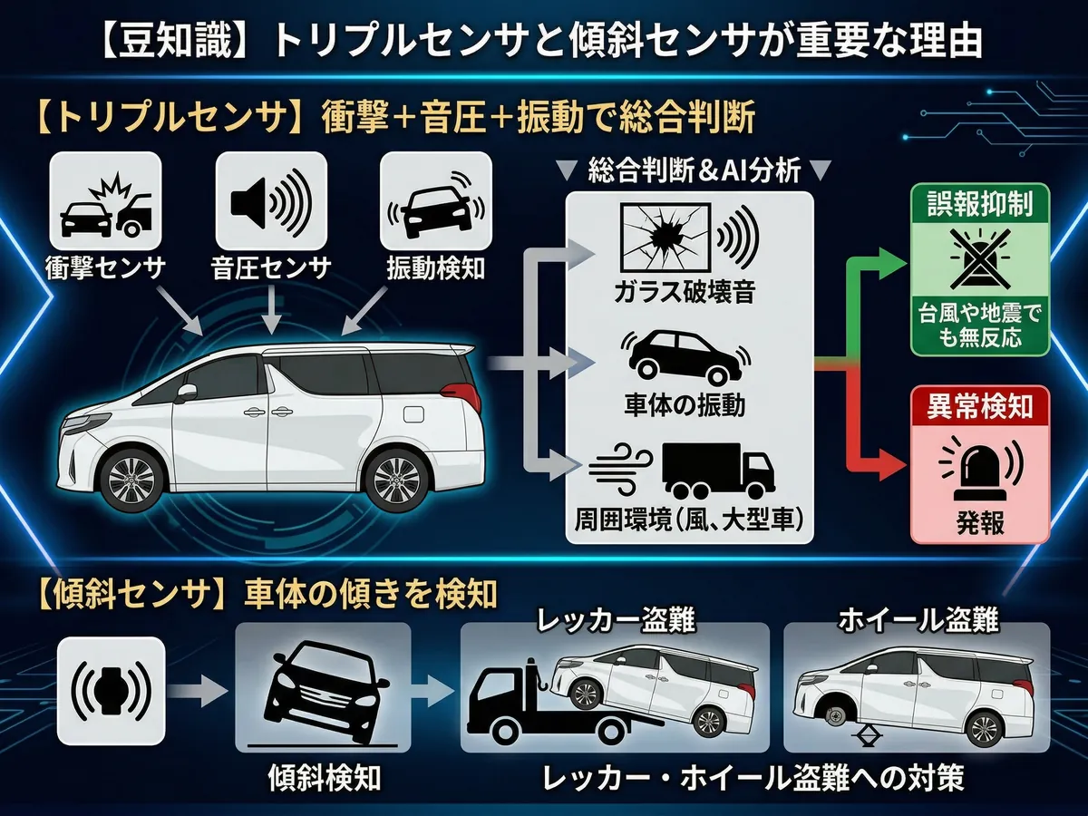 Grgoカーセキュリティの「トリプルセンサ」と「傾斜センサ」の仕組みを解説したインフォグラフィック。トリプルセンサは、衝撃・音圧・振動の3つを複合判断し、台風や地震などの誤報を抑制し、ガラス破壊などの異常のみを検知するフローチャート。傾斜センサは、車体の傾きを検知し、レッカー盗難やホイール盗難を防ぐ様子をアイコンで示している。