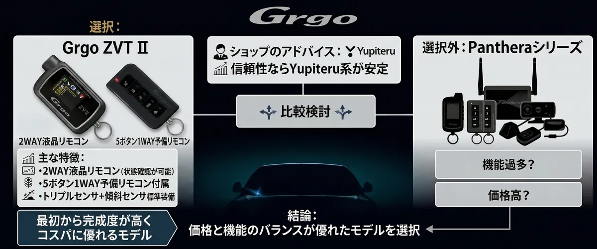 カーセキュリティの選定プロセスを示す比較インフォグラフィック。左側にGrgo ZVT IIのリモコンと「2WAY液晶」「トリプルセンサ」などの特徴、中央にショップの助言「信頼性ならYupiteru系」、右側にPantheraシリーズを配置し、最終的にGrgoを選択した結論を示している。