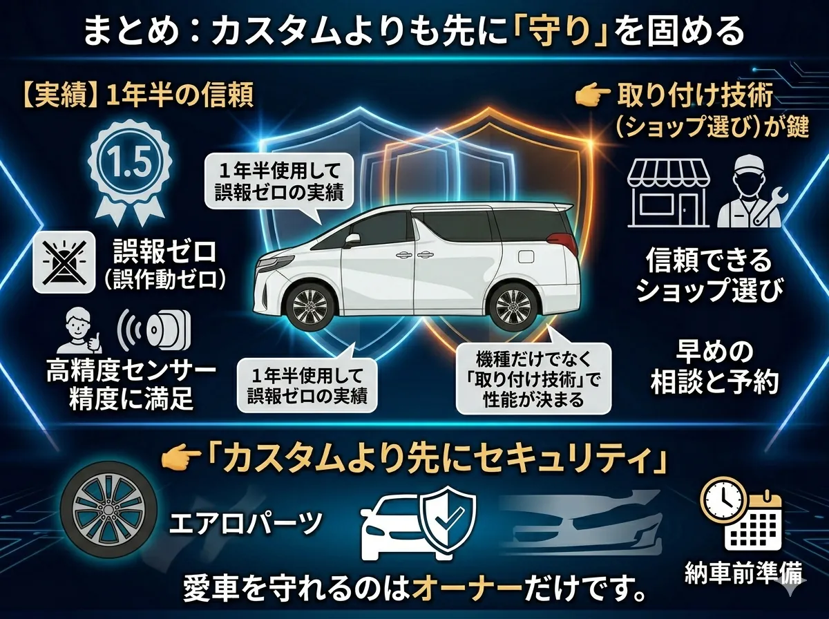 Grgoカーセキュリティの「まとめ」をテーマにした、プレミアムな日本語インフォグラフィック。左側に1年半の実績（誤報ゼロ、高精度センサー満足）を青・緑の光と情緒的なビジュアルで表現。右側に取り付け技術（ショップ選び）の重要性と早めの相談・予約を青色で配置。中央下部に「👉 カスタムより先にセキュリティ」と大きな強調日本語バナーテキスト。複雑な矢印を減らし、直感的な情緒的対比を採用。40系アルファードへの装着を想定。
